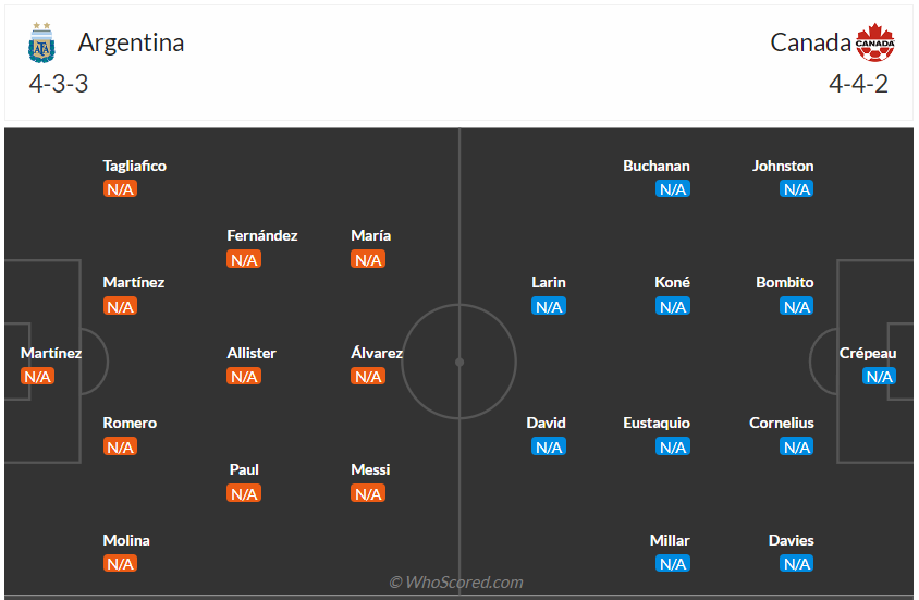 Đội hình dự kiến Argentina vs Canada