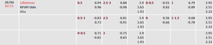 Tỷ lệ kèo Eliteserien Lillestrom vs KFUM