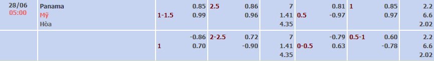 Tỷ lệ kèo Copa America 2024 Panama vs Mỹ