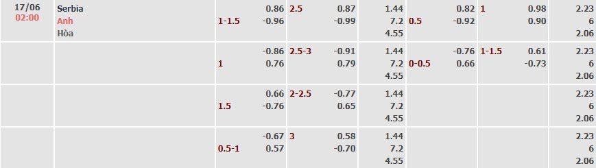 Tỷ lệ kèo UEFA Euro 2024 Serbia vs Anh