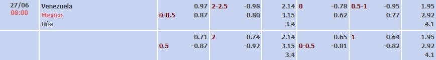 Tỷ lệ kèo Copa America 2024 Venezuela vs Mexico