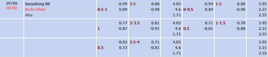 Tỷ lệ kèo Eliteserien Sarpsborg vs Bodo Glimt