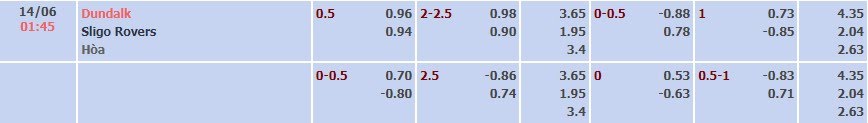Tỷ lệ kèo Premier Division Dundalk vs Sligo