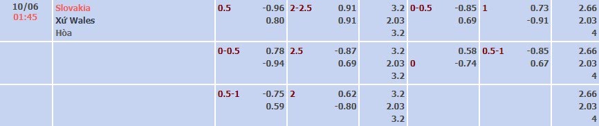 Tỷ lệ kèo Giao hữu quốc tế Slovakia vs Wales