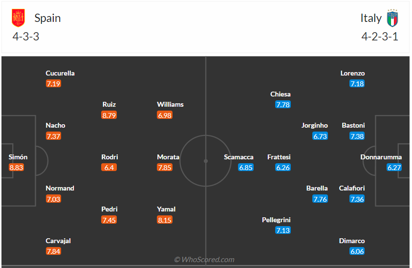 Đội hình dự kiến Tây Ban Nha vs Ý