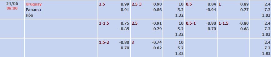 Tỷ lệ kèo Copa America Uruguay vs Panama