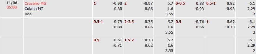 Tỷ lệ kèo Brazil Serie A Cruzeiro vs Cuiaba