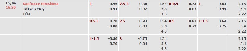 Tỷ lệ kèo J1 League Sanfrecce vs Tokyo Verdy