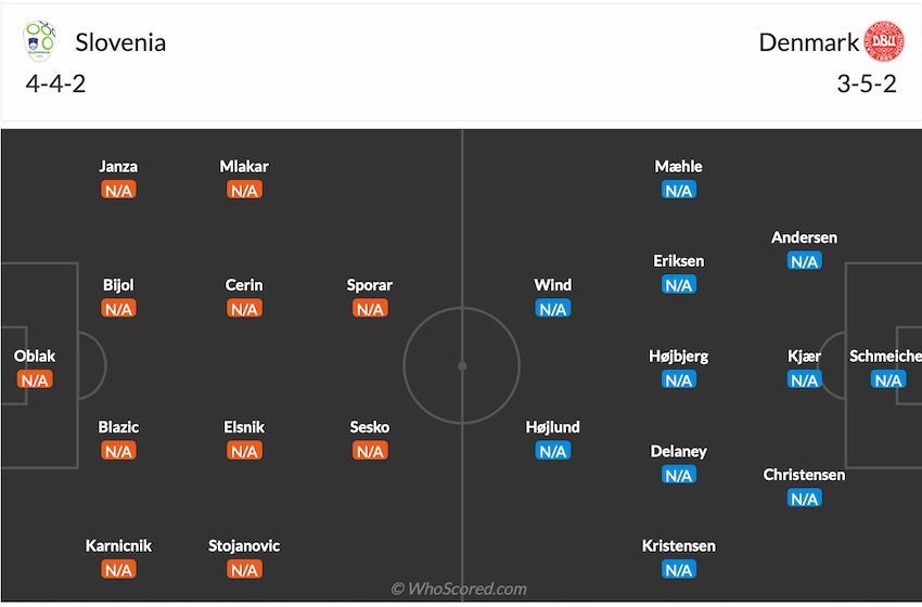 Đội hình dự kiến Slovenia vs Đan Mạch