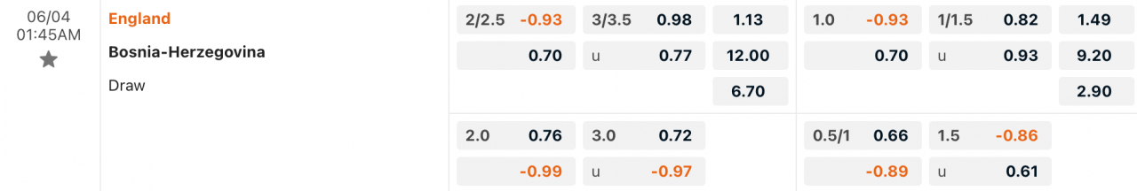 Tỷ lệ kèo Anh vs Bosna và Hercegovina
