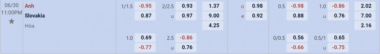 Tỉ lệ kèo Anh vs Slovakia