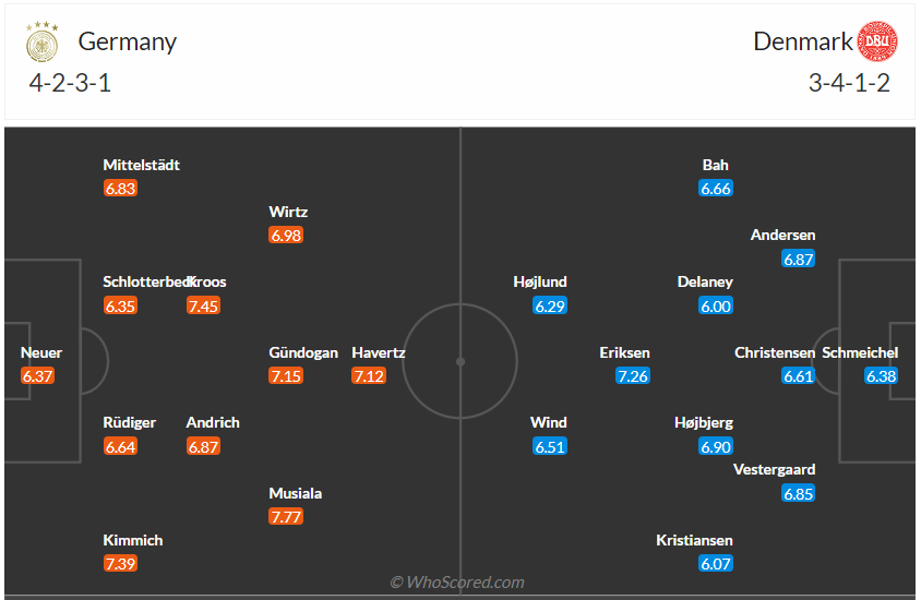 Đội hình dự kiến Đức vs Đan Mạch