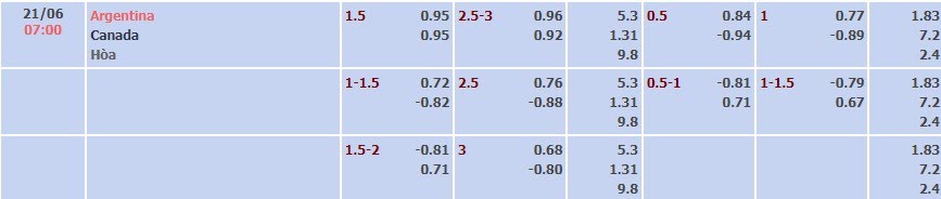 Tỷ lệ kèo Copa America Argentina vs Canada