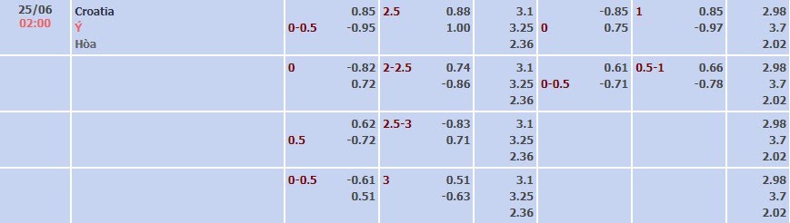 Tỷ lệ kèo UEFA Euro 2024 Croatia vs Ý