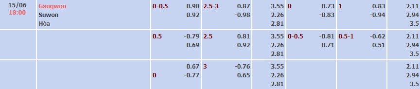 Tỷ lệ kèo K-League 1 Gangwon vs Suwon