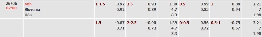 Tỷ lệ kèo UEFA Euro 2024 Anh vs Slovenia