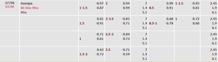 Tỷ lệ kèo UEFA Euro 2024 Georgia vs Bồ Đào Nha