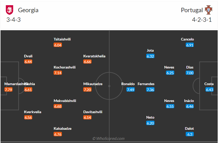 Đội hình dự kiến Georgia vs Bồ Đào Nha