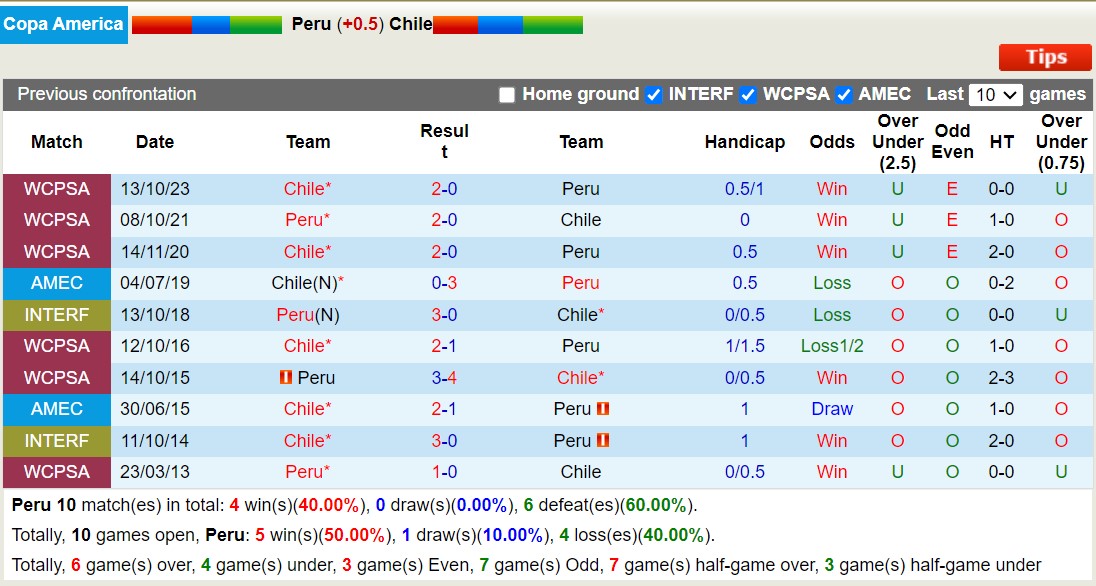 Nhận định, soi kèo Peru vs Chile, 7h ngày 22/6: Không trả được nợ - Ảnh 3