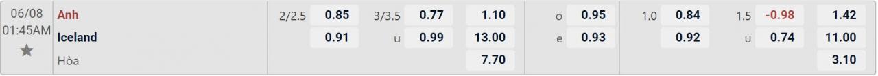 Tỉ lệ kèo Anh vs Iceland