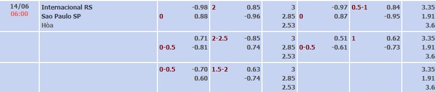 Tỷ lệ kèo Brazil Serie A Internacional vs Sao Paulo