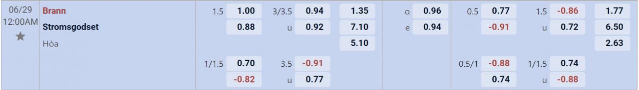 Tỉ lệ kèo Brann vs Stromsgodset