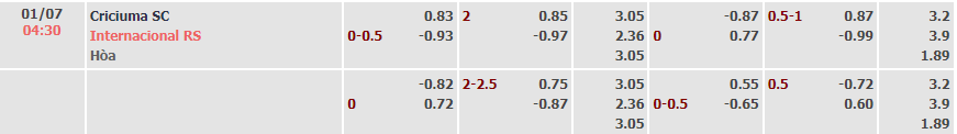 Tỷ lệ kèo Brazil Serie A Criciuma vs Internacional