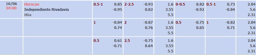 Tỷ lệ kèo Liga Profesional Huracan vs Rivadavia