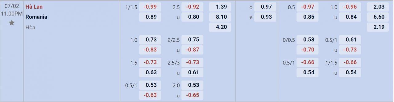 Tỉ lệ kèo Romania vs Hà Lan