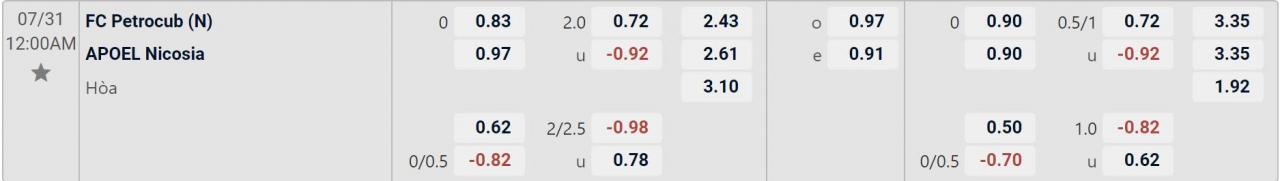 Tỉ lệ kèo Petrocub vs APOEL