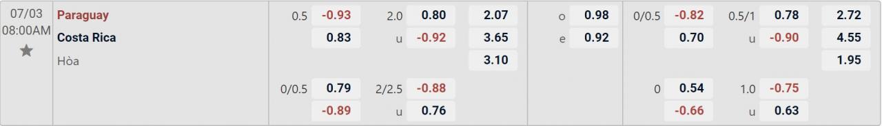 Tỉ lệ kèo Costa Rica vs Paraguay