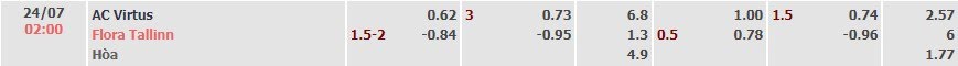 Tỷ lệ kèo Vòng loại UEFA Europa Conference League Virtus vs Flora