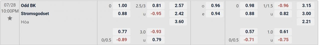 Tỉ lệ kèo Odds vs Stromsgodset