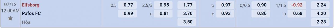 Tỉ lệ kèo Elfsborg vs Pafos