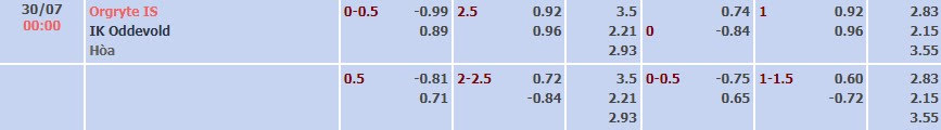 Tỷ lệ kèo Superettan Orgryte vs Oddevold