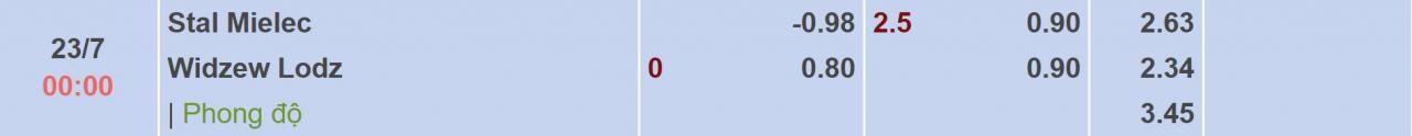 Tỉ lệ kèo Stal Mielec vs Widzew lodz
