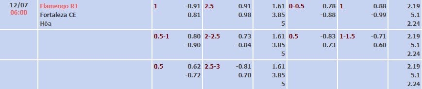 Tỷ lệ kèo Brazil Serie A Flamengo vs Fortaleza