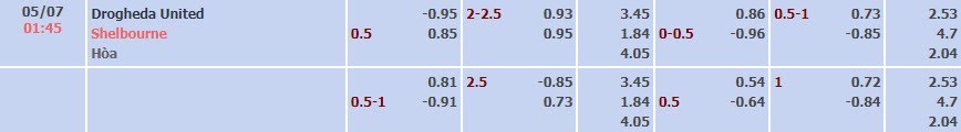 Tỷ lệ kèo Premier Division Drogheda vs Shelbourne