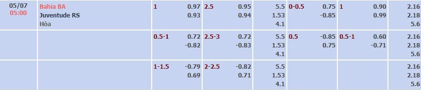 Tỷ lệ kèo Brazil Serie A Bahia vs Juventude