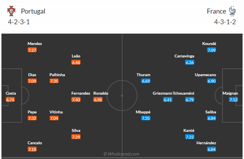 Đội hình dự kiến Bồ Đào Nha vs Pháp