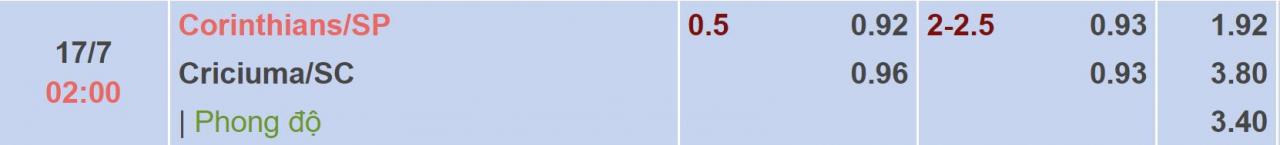 Tỉ lệ kèo Corinthians vs Criciuma