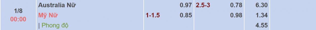 Tỉ lệ kèo Nữ Australia vs Nữ Mỹ