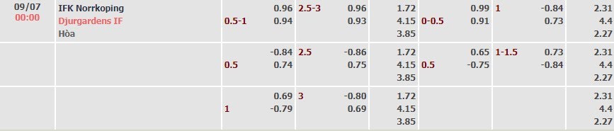 Tỷ lệ kèo Allsvenskan Norrkoping vs Djurgardens