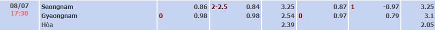 Tỷ lệ kèo K-League 2 Seongnam vs Gyeongnam