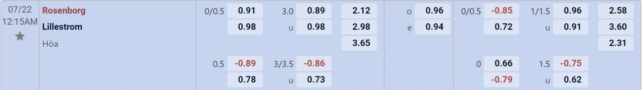 Tỉ lệ kèo Rosenborg vs Lillestrom