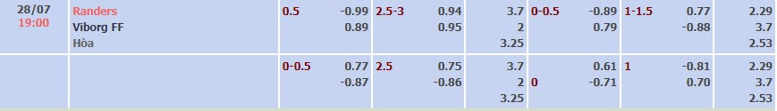 Tỷ lệ kèo Superliga Randers vs Viborg