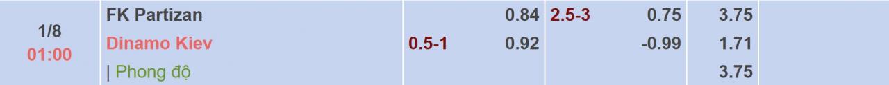 Tỉ lệ kèo Partizan vs Dynamo Kyiv