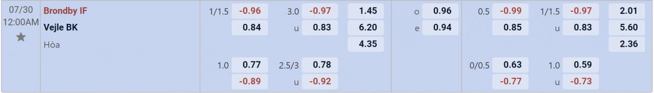 Tỉ lệ kèo Brondby vs Vejle