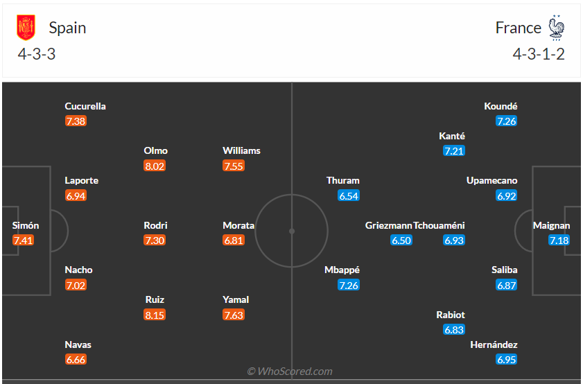 Đội hình dự kiến Tây Ban Nha vs Pháp