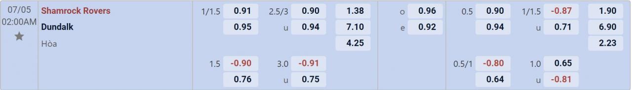 Tỉ lệ kèo Shamrock vs Dundalk